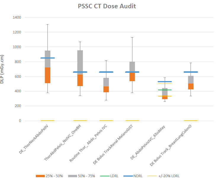 CT Dose Audit 2026 Graph